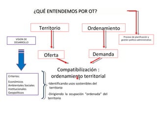 ¿QUÉ ENTENDEMOS POR OT?


                       Territorio                      Ordenamiento
                                                                        Proceso de planificación y
      VISION DE                                                       gestión político-administrativo
     DESARROLLO




                         Oferta                            Demanda

                               Compatibilización :
Criterios:                   ordenamiento territorial
Económicos
                           -Identificando usos sostenibles del
Ambientales Sociales
Institucionales              territorio
Geopolíticos               -Dirigiendo la ocupación “ordenada” del
                           territorio
 