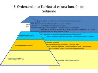 El Ordenamiento Territorial es una función de
                       Gobierno

                           MINAM, dirige la política nacional ambiental y de ordenamiento territorial.

                     GOB PCM - Dirección Nacional Técnica de Demarcación Territorial.
                     NAC. Ministerios de Vivienda, Construcción y Saneamiento
                           Ministerio de Energía y Minas (Instituto Geológico Minero y Metalúrgico –
                                          INGEMMET); Ministerio de Agricultura (Programa Nacional de Manejo de Cuencas
                           Hidrográficas y Conservación de Suelos - PRONAMACHCS).
                                   Dirigir los planes en ordenamiento territorial, de acuerdo a planes municipales.
                                   Planificar y desarrollar acciones de ordenamiento y delimitación regional.
          GOBIERNO REGIONAL                          Ejecutar programas regionales de cuencas, corredores económicos y ciudades
                                   intermedias.
                                            Normar la zonificación, urbanismo, acondicionamiento territorial y
                                            asentamientos humanos.
                                            Aprobar el Plan de Acondicionamiento Territorial (PAT).
        GOBIERNO PROVINCIAL                 Aprobar los Planes de Desarrollo Urbano, Desarrollo Rural, Desarrollo de
                                            Asentamientos humanos, Zonificación urbanas y demás Planes.




GOBIERNO DISTRITAL
                                                        Formular y aprobar el Plan Urbano Distrital.
 