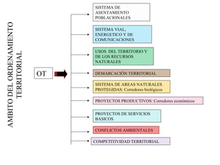 SISTEMA DE
                               ASENTAMIENTO
                               POBLACIONALES
AMBITO DEL ORDENAMIENTO

                               SISTEMA VIAL,
                               ENERGETICO Y DE
                               COMUNICACIONES

                               USOS DEL TERRITORIO Y
      TERRITORIAL



                               DE LOS RECURSOS
                               NATURALES


                          OT   DEMARCACIÓN TERRITORIAL

                               SISTEMA DE AREAS NATURALES
                               PROTEGIDAS: Corredores biológicos

                               PROYECTOS PRODUCTIVOS: Corredores económicos


                               PROYECTOS DE SERVICIOS
                               BASICOS

                               CONFLICTOS AMBIENTALES

                               COMPETITIVIDAD TERRITORIAL
 