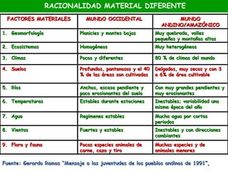 RACIONALIDAD MATERIAL DIFERENTE
 FACTORES MATERIALES            MUNDO OCCIDENTAL                    MUNDO
                                                               ANDINO/AMAZÓNICO
1. Geomorfología             Planicies y montes bajos        Muy quebrada, valles
                                                             pequeños y montañas altas
2. Ecosistemas               Homogéneos                      Muy heterogéneos

3. Climas                    Pocos y diferentes              80 % de climas del mundo

4. Suelos                    Profundos, pantanosos y el 40   Delgados, muy secos y con 3
                             % de las áreas son cultivadas   a 6% de área cultivable

5. Ríos                      Anchos, escasa pendiente y      Con muy grandes pendientes y
                             poco erosionantes del suelo     muy erosionantes
6. Temperaturas              Estables durante estaciones     Inestables; variabilidad una
                                                             misma época del año
7. Agua                      Regimenes estables              Mucha agua por cortos
                                                             periodos
8. Vientos                   Fuertes y estables              Inestables y con direcciones
                                                             cambiantes
9. Flora y fauna             Pocas especies animales de      Muchas especies y de
                             carne, caza y tiro              animales menores

Fuente: Gerardo Ramos “Mensaje a las juventudes de los pueblos andinos de 1991”,
 