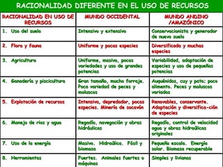 RACIONALIDAD DIFERENTE EN EL USO DE RECURSOS
RACIONALIDAD EN USO DE          MUNDO OCCIDENTAL                  MUNDO ANDINO
       RECURSOS                                                    /AMAZÓNICO
1. Uso del suelo              Intensivo y extensivo          Conservacionista y generador
                                                             de nuevo suelo
2. Flora y fauna              Uniforme y pocas especies      Diversificada y muchas
                                                             especies
3. Agricultura                Uniforme, masiva, pocas        Variabilidad, adaptación de
                              variedades y uso de grandes    especies y uso de pequeñas
                              potencias                      potencias

4. Ganadería y piscicultura   Gran tamaño, mucho forraje.    Auquénidos, cuy y pato; poco
                              Poca variedad de peces y       alimento. Peces y moluscos
                              moluscos                       variados

5. Explotación de recursos    Intensiva, depredador, pocas   Renovables, conservante.
                              especies. Minería de socavón   Adaptación y diversifica-ción
                                                             de especies

6. Manejo de rios y agua      Regadío, navegación y obras    Regadío, control de velocidad
                              hidráulicas                    agua y obras hidraúlicas
                                                             originales

7. Uso de la energía          Masivo. Hidraúlica. Fósil y    Pequeña escala. Energía
                              biomasa                        solar. Biomasa recuperable
8. Herramientas               Fuertes. Animales fuertes o    Simples y livianas
                              máquinas
 