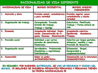RACIONALIDAD DE VIDA DIFERENTE
 RACIONALIDAD DE VIDA           MUNDO OCCIDENTAL                   MUNDO ANDINO
                                                                    /AMAZONICO
1. Nutrición y dieta          Proteína animal, carbohidratos Proteína vegetal, pocos
                              y poca variedad                carbohidratos y mucha
                                                             variedad
2. Organización del trabajo   Jerarquizada. Forzada.         Colectivista. Planificado.
                              División del trabajo.          Trabajo = Forma natural de
                              Trabajo = Castigo              vida
3. Economía                   Acumulación individual. Explo- Acumulación colectiva.
                              tación. Concentración de ri-   Equilibrada. Abundancia.
                              queza. Escasez. Monetización Trueque.
4. Previsión social           Individual y por cortos        Colectiva por largos periodos.
                              periodos de subsistencia.      Alimentos, semillas y ropa.
                              Hambrunas.                     Previsión de desastres.
5. Organización social        Servidumbre. Proletariado      Estamental. Grupal.
                              (feudalismo y capitalismo).    Reciprocidad y
                              Individualismo.                complementariedad
6. Cosmovisión                Saber es poder.                Comunicación con la naturaleza
                              ANTROPOCENTRICA                COSMOCENTRICA


 EN RESUMEN: POR RAZONES MATERIALES, DE USO DE RECURSOS Y VISION DEL
MUNDO, 15 MILLONES DE INDIGENA-PENSANTES PERUANOS Y PERUANAS TIENEN
                      SU PROPIA RACIONALIDAD !!!!
 