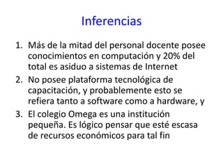 InferenciasMás de la mitad del personal docente posee conocimientos en computación y 20% del total es asiduo a sistemas de InternetNo posee plataforma tecnológica de capacitación, y probablemente esto se refiera tanto a software como a hardware, yEl colegio Omega es una institución pequeña. Es lógico pensar que esté escasa de recursos económicos para tal fin