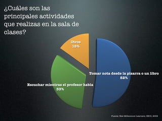 ¿Cuáles son las
principales actividades
que realizas en la sala de
clases?
                               Otros
                               15%




                                        Tomar nota desde la pizarra o un libro
                                                       52%
        Escuchar mientras el profesor habla
                      33%




                                                    Fuente: New Millennium Learners, OECD, 2009
 