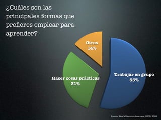 ¿Cuáles son las
principales formas que
preﬁeres emplear para
aprender?
                             Otros
                             14%




                                         Trabajar en grupo
              Hacer cosas prácticas            55%
                      31%




                                      Fuente: New Millennium Learners, OECD, 2009
 