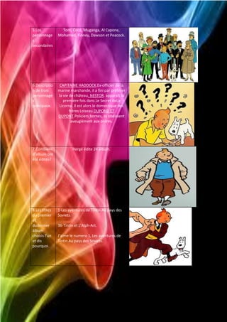 5.Los            Tom, Coco, Muganga, Al Capone,
personnage     Mohamed, Finney, Dawson et Peacock.
s
secondaíres
.




6.Descriptio    CAPITAINE HADDOCK.Ex-officier de la
n de trois     marine marchande, il a fini par préférer
personnage     la vie de château. NESTOR. apparaît la
s                 première fois dans Le Secret deLa
principaux.    Licorne. Il est alors le domestique des
                      frères Loiseau.DUPOND ET
               DUPONT.Policiers bornés, ils obéissent
                       aveuglément aux ordres.




7.Combiens              Hergé édite 24 album.
d’album ont
été édités?




8.Les titres   1-Les aventures de Tintin Au pays des
du premier     Soviets.
et
dudermer       36-Tintin et L’Alph-Art.
álbum
choisis l’un   J’aime le numero 1, Les aventures de
et dis         Tintin Au pays des Soviets.
pourquoi.
 