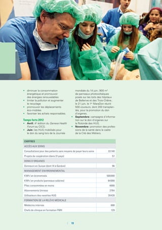 chiffres
accès aux soins
Consultations pour des patients sans moyens de payer leurs soins 33 148
Projets de coopération (dans 31 pays) 57
Dons d'organes
Donneurs en Suisse (dont 14 à Genève) 96
Management environnemental
KWh / an économisés 500 000
KWh / an produits (panneaux solaires) 64 000
Piles consommées en moins 4000
Abonnements Unireso 2764
Utilisateurs des navettes HUG 39 428
Formation de la relève médicale
Médecins internes 688
Chefs de clinique en formation FMH 129
•	 diminuer la consommation
énergétique et promouvoir
des énergies renouvelables
•	 limiter la pollution et augmenter
le recyclage
•	 promouvoir les déplacements
éco-mobiles
•	 favoriser les achats responsables.
Temps forts 2012
•	 Avril : 4e
édition du Geneva Health
Forum au CICG.
•	 Juin : les HUG mobilisés pour
le don du sang lors de la Journée
mondiale du 14 juin ; 900 m2
de panneaux photovoltaïques
posés sur les toits des hôpitaux
de Bellerive et des Trois-Chêne ;
le 21 juin, le 1er
MaraDon réunit
500 coureurs, dont 200 transplan-
tés, pour la promotion du don
d’organes.
•	 Septembre : campagne d’informa-
tion sur le don d’organes sur
la Rotonde des HUG.
•	 Novembre : promotion des profes-
sions de la santé dans le cadre
de la Cité des Métiers.
	 	19
 