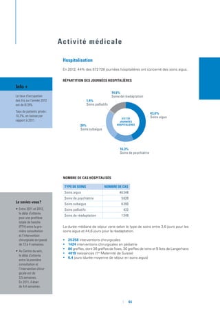 44
La durée médiane de séjour varie selon le type de soins entre 3,6 jours pour les
soins aigus et 44,6 jours pour la réadaptation.
•	 25 258 interventions chirurgicales
•	 1424 interventions chirurgicales en pédiatrie
•	 80 greffes, dont 38 greffes de foies, 30 greffes de reins et 9 îlots de Langerhans
•	 4019 naissances (1re
Maternité de Suisse)
•	 6,4 jours (durée moyenne de séjour en soins aigus)
Hospitalisation
En 2012, 44% des 672 728 journées hospitalières ont concerné des soins aigus.
Répartition des journées hospitalières
nombre de cas hospitalisés
Activité médicale
43,6%
Soins aigus
16,3%
Soins de psychiatrie
24%
Soins subaigus
1,4%
Soins palliatifs
14,6%
Soins de réadaptation
672  728
Journées
hospitalières
Info +
Le taux d’occupation
des lits sur l’année 2012
est de 87,9%.
Taux de patients privés :
10,3%, en baisse par
rapport à 2011.
Le saviez-vous ?
•	Entre 2011 et 2012,
le délai d’attente
pour une prothèse
totale de hanche
(PTH) entre la pre-
mière consultation
et l’intervention
chirurgicale est passé
de 13 à 4 semaines.
•	Au Centre du sein,
le délai d’attente
entre la première
consultation et
l’intervention chirur-
gicale est de
3,5 semaines.
En 2011, il était
de 4,4 semaines.
TYPE DE SOINS NOMBRE DE CAS
Soins aigus 46 348
Soins de psychiatrie 5 620
Soins subaigus 6 200
Soins palliatifs 422
Soins de réadaptation 1 349
 