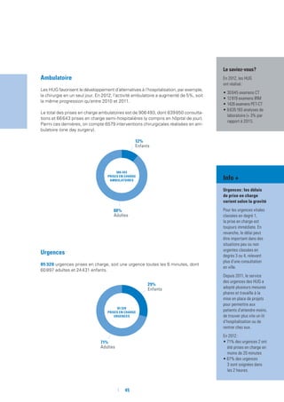 45
Le saviez-vous ?
En 2012, les HUG
ont réalisé :
•	30 645 examens CT
•	12 819 examens IRM
•	1426 examens PET-CT
•	6 635 193 analyses de
laboratoire (+ 3% par
rapport à 2011).
Ambulatoire
Les HUG favorisent le développement d’alternatives à l’hospitalisation, par exemple,
la chirurgie en un seul jour. En 2012, l’activité ambulatoire a augmenté de 5%, soit
la même progression qu’entre 2010 et 2011.
Le total des prises en charge ambulatoires est de 906 493, dont 839 850 consulta-
tions et 66 643 prises en charge semi-hospitalières (y compris en hôpital de jour).
Parmi ces dernières, on compte 6579 interventions chirurgicales réalisées en am-
bulatoire (one day surgery).
88%
Adultes
12%
Enfants
Urgences
85 328 urgences prises en charge, soit une urgence toutes les 6 minutes, dont
60 897 adultes et 24 431 enfants.
906  493
prises en charge
ambulatoires Info +
Urgences : les délais
de prise en charge
varient selon la gravité
Pour les urgences vitales
classées en degré 1,
la prise en charge est
toujours immédiate. En
revanche, le délai peut
être important dans des
situations peu ou non
urgentes classées en
degrés 3 ou 4, relevant
plus d’une consultation
en ville.
Depuis 2011, le service
des urgences des HUG a
adopté plusieurs mesures
phares et travaille à la
mise en place de projets
pour permettre aux
patients d’attendre moins,
de trouver plus vite un lit
d’hospitalisation ou de
rentrer chez eux.
En 2012 :
• 71% des urgences 2 ont
été prises en charge en
moins de 20 minutes
• 67% des urgences
3 sont soignées dans
les 2 heures.
71%
Adultes
29%
Enfants
85  328
prises en charge
urgences
 