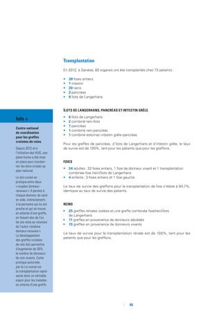 46
Info +
Centre national
de coordination
pour les greffes
croisées de reins
Depuis 2012 et à
l’initiative des HUG, une
plate-forme a été mise
en place pour coordon-
ner les dons croisés au
plan national.
Le don croisé se
pratique entre deux
« couples donneur-
receveur ». Il permet à
chaque donneur de venir
en aide, indirectement,
à la personne qui lui est
proche et qui se trouve
en attente d’une greffe,
en faisant don de l’un
de ses reins au receveur
de l’autre « binôme
donneur-receveur ».
Le développement
des greffes croisées
de rein doit permettre
d’augmenter de 30%
le nombre de donneurs
de rein vivants. Cette
pratique autorisée
par la Loi suisse sur
la transplantation repré-
sente donc un véritable
espoir pour les malades
en attente d’une greffe.
Transplantation
En 2012, à Genève, 80 organes ont été transplantés chez 73 patients :
•	 38 foies entiers
•	 1 intestin
•	 30 reins
•	 2 pancréas
•	 9 îlots de Langerhans
îLOTS DE LANGERHANS, PANCRéAS et INTESTIN GRÊLE 
•	 6 îlots de Langerhans
•	 2 combiné rein-îlots
•	 1 pancréas
•	 1 combiné rein-pancréas
•	 1 combiné estomac-intestin grêle-pancréas
Pour les greffes de pancréas, d’îlots de Langerhans et d’intestin grêle, le taux
de survie est de 100%, tant pour les patients que pour les greffons.
FOIES 
•	 34 adultes : 32 foies entiers, 1 foie de donneur vivant et 1 transplantation
combinée foie /rein/îlots de Langerhans
•	 4 enfants : 3 foies entiers et 1 foie gauche
Le taux de survie des greffons pour la transplantation de foie s’élève à 94,7%,
identique au taux de survie des patients.
REINS 
•	 25 greffes rénales isolées et une greffe combinée foie/rein/îlots
de Langerhans
•	 11 greffes en provenance de donneurs décédés
•	 15 greffes en provenance de donneurs vivants
Le taux de survie pour la transplantation rénale est de 100%, tant pour les
patients que pour les greffons.
 