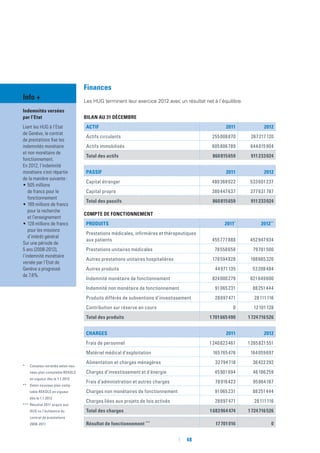 48
Info +
Indemnités versées
par l’Etat
Liant les HUG à l’Etat
de Genève, le contrat
de prestations fixe les
indemnités monétaire
et non monétaire de
fonctionnement.
En 2012, l’indemnité
monétaire s’est répartie
de la manière suivante :
•	505 millions
de francs pour le
fonctionnement
•	189 millions de francs
pour la recherche
et l’enseignement
•	128 millions de francs
pour les missions
d’intérêt général
Sur une période de
5 ans (2008-2012),
l’indemnité monétaire
versée par l’Etat de
Genève a progressé
de 7,6%.
* 	 Comptes retraités selon nou-
veau plan comptable REKOLE
en vigueur dès le 1.1.2012
**	 Selon nouveau plan comp-
table REKOLE en vigueur
dès le 1.1.2012
*** 	Résultat 2011 acquis aux
HUG vu l’échéance du
contrat de prestations
2008-2011
ACTIF 2011 2012
Actifs circulants 255 008 870 267 217 120
Actifs immobilisés 605 806 789 644 015 904
Total des actifs 860 815 659 911 233 024
PASSIF 2011 2012
Capital étranger 480 368 022 533 601 237
Capital propre 380 447 637 377 631 787
Total des passifs 860 815 659 911 233 024
Produits 2011*
2012**
Prestations médicales, infirmières et thérapeutiques
aux patients	 455 777 888 452 947 934
Prestations unitaires médicales 78 558 658 79 781 500
Autres prestations unitaires hospitalières 178 594 828 188 665 320
Autres produits 44 971 135 53 208 484
Indemnité monétaire de fonctionnement 824 000 279 821 649 600
Indemnité non monétaire de fonctionnement 91 065 231 88 251 444
Produits différés de subventions d’investissement 28 697 471 28 111 116
Contribution sur réserve en cours 0 12 101 128
Total des produits 1 701 665 490 1 724 716 526
CHARGES 2011 2012
Frais de personnel 1 240 823 461 1 265 821 551
Matériel médical d’exploitation 165 765 476 164 059 697
Alimentation et charges ménagères 32 794 718 36 422 292
Charges d’investissement et d'énergie 45 901 694 46 186 259
Frais d’administration et autres charges 78 916 423 95 864 167
Charges non monétaires de fonctionnement 91 065 231 88 251 444
Charges liées aux projets de lois activés 28 697 471 28 111 116
Total des charges 1 683 964 474 1 724 716 526
Bilan au 31 décembre
Compte de fonctionnement
Finances
Les HUG terminent leur exercice 2012 avec un résultat net à l’équilibre.
Résultat de fonctionnement ***
17 701 016 0
 
