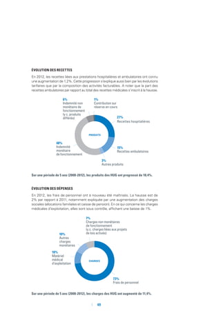 49
évolution des recettes
En 2012, les recettes liées aux prestations hospitalières et ambulatoires ont connu
une augmentation de 1,2%. Cette progression s’explique aussi bien par les évolutions
tarifaires que par la composition des activités facturables. A noter que la part des
recettes ambulatoires par rapport au total des recettes médicales s’inscrit à la hausse.
éVOLUTION DES DéPENSES
En 2012, les frais de personnel ont à nouveau été maîtrisés. La hausse est de
2% par rapport à 2011, notamment expliquée par une augmentation des charges
sociales (allocations familiales et caisse de pension). En ce qui concerne les charges
médicales d’exploitation, elles sont sous contrôle, affichant une baisse de 1%.
Sur une période de 5 ans (2008-2012), les produits des HUG ont progressé de 10,4%.
Sur une période de 5 ans (2008-2012), les charges des HUG ont augmenté de 11,4%.
27%
Recettes hospitalières
15%
Recettes ambulatoires
3%
Autres produits
48%
Indemnité
monétaire
defonctionnement
6%
Indemnité non
monétaire de
fonctionnement
(y c. produits
différés)
1%
Contribution sur
réserve en cours
PRODUITS
73%
Frais de personnel
10%
Matériel
médical
d’exploitation
10%
Autres
charges
monétaires
7%
Charges non monétaires
de fonctionnement
(y c. charges liées aux projets
de lois activés)
CHARGES
 