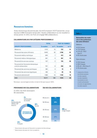 53
Ressources humaines
Acteur économique de premier plan, les HUG emploient 10 277 personnes, ce qui
équivaut à 8861,6 emplois temps plein. Quatre collaborateurs sur dix travaillent à
temps partiel. En 2012, les HUG ont engagé 568 collaborateurs.
Remarque : pourcentages arrondis, le total ne fait pas toujours 100%.
Groupe professionnel
TOTAL PART DE FEMMES
En nombre en % En nombre en %
Médecins 1 519 15 722 51
Personnel des soins infirmiers 4 648 45 3 786 81
Personnel médico-technique 699 7 472 68
Personnel médico-thérapeutique 387 4 307 79
Personnel de services sociaux 157 2 135 86
Personnel de l'économie domestique
et de la restauration 797 8 358 45
Personnel des services techniques 282 3 19 7
Personnel des services logistiques 230 2 36 16
Personnel administratif 1 569 15 1 192 76
HUG 10 277 100 7 070 69
COLLABORATEURS 2012 PAR CATéGORIE PROFESSIONNELLE
PROVENANCE DES COLLABORATEURS
En 2012, les HUG recensaient
95 nationalités.
48%
Suisse
35%
Français
13%
Autres pays de
l’AELE*
+UE**
(hors F)
4%
Autres pays
du monde
PROVENANCE DES
COLLABORATEURS
Info +
Nationalités des méde-
cins et des professions
des soins infirmiers*
Médecins
•	61% Suisses
•	11% Français
•	21% UE + AELE
(hors F)
•	6% Autres pays
Soins infirmiers
•	33% Suisses
•	56% Français
•	8% UE + AELE (hors F)
•	3% Autres pays
* 	 comprend les infirmiers,
les infirmiers assistants,
les aides-soignants,
les aides-hospitaliers,
les assistants en soins
et santé communautaire,
les nurses, les sages-femmes,
les cadres soignants.
âge des collaborateurs
-30 ans 6%
27%
31%
29%
7%
30-39 ans
40-49 ans
50-59 ans
60 ans et +
44 ans
d’âge moyen
*
	Ressortissants des pays de l’Association européenne de libre échange
**
	Ressortissants des pays de l’Union européenne
 