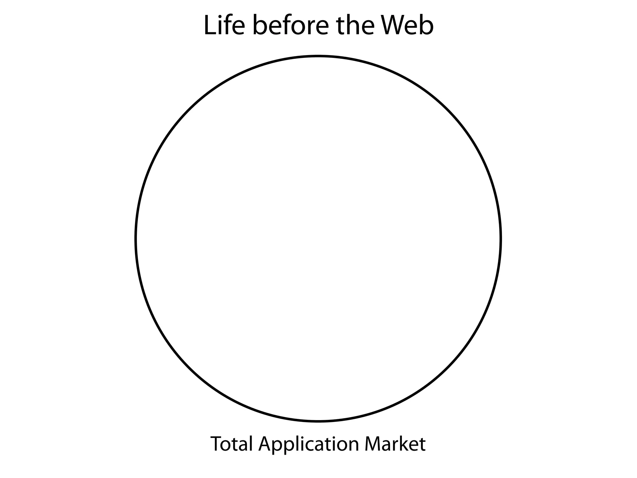 Life before the Web




Total Application Market
 