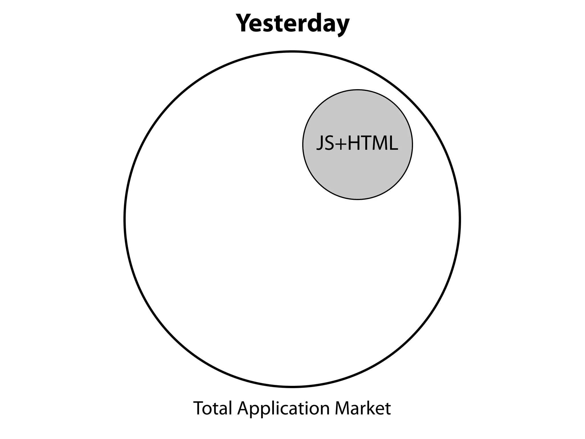 Yesterday



              JS+HTML




Total Application Market
 