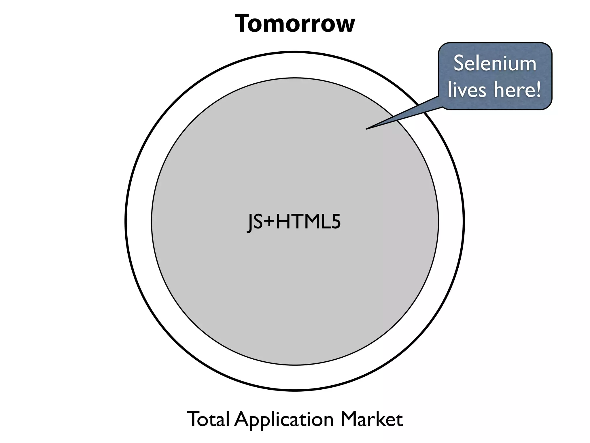 Tomorrow
                            Selenium
                           lives here!




      JS+HTML5




Total Application Market
 