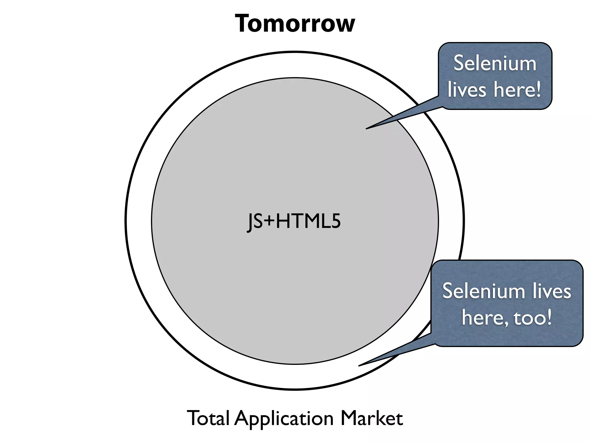 Tomorrow
                            Selenium
                           lives here!




      JS+HTML5


                           Selenium lives
                             here, too!



Total Application Market
 