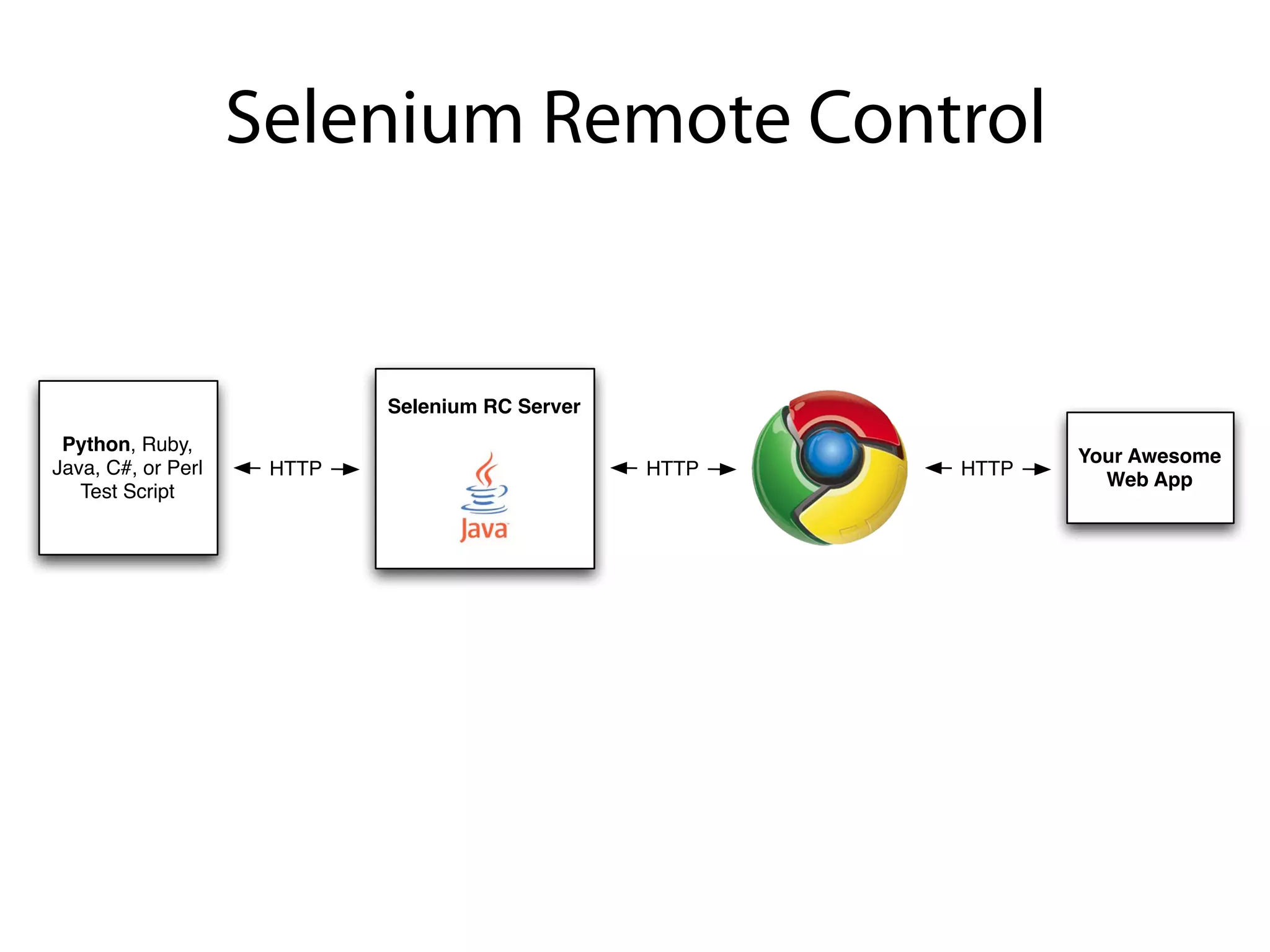 Selenium Remote Control


                            Selenium RC Server
 Python, Ruby,
                                                               Your Awesome
Java, C#, or Perl    HTTP                        HTTP   HTTP
                                                                 Web App
   Test Script
 