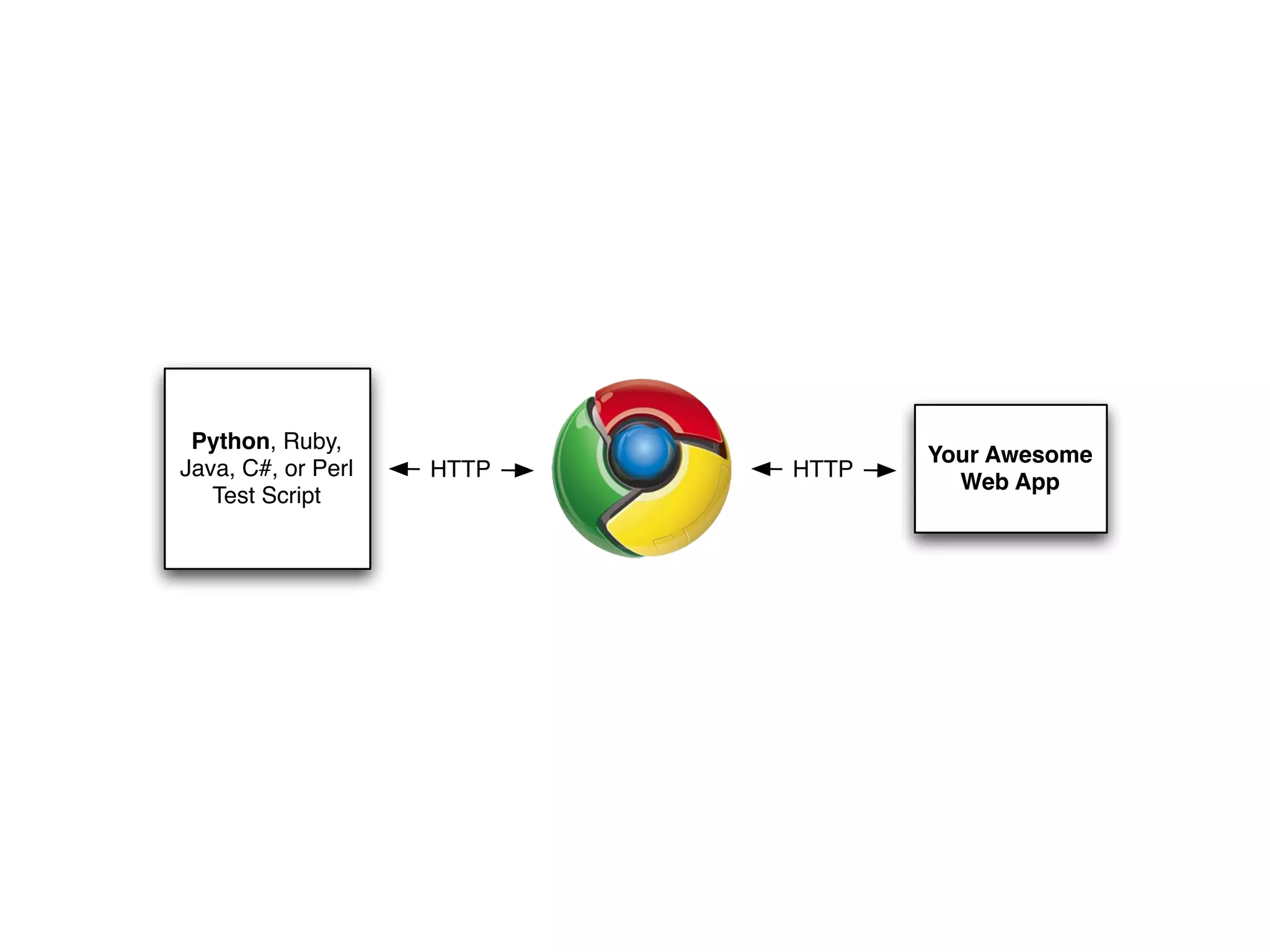 Python, Ruby,
                                  Your Awesome
Java, C#, or Perl   HTTP   HTTP
                                    Web App
   Test Script
 