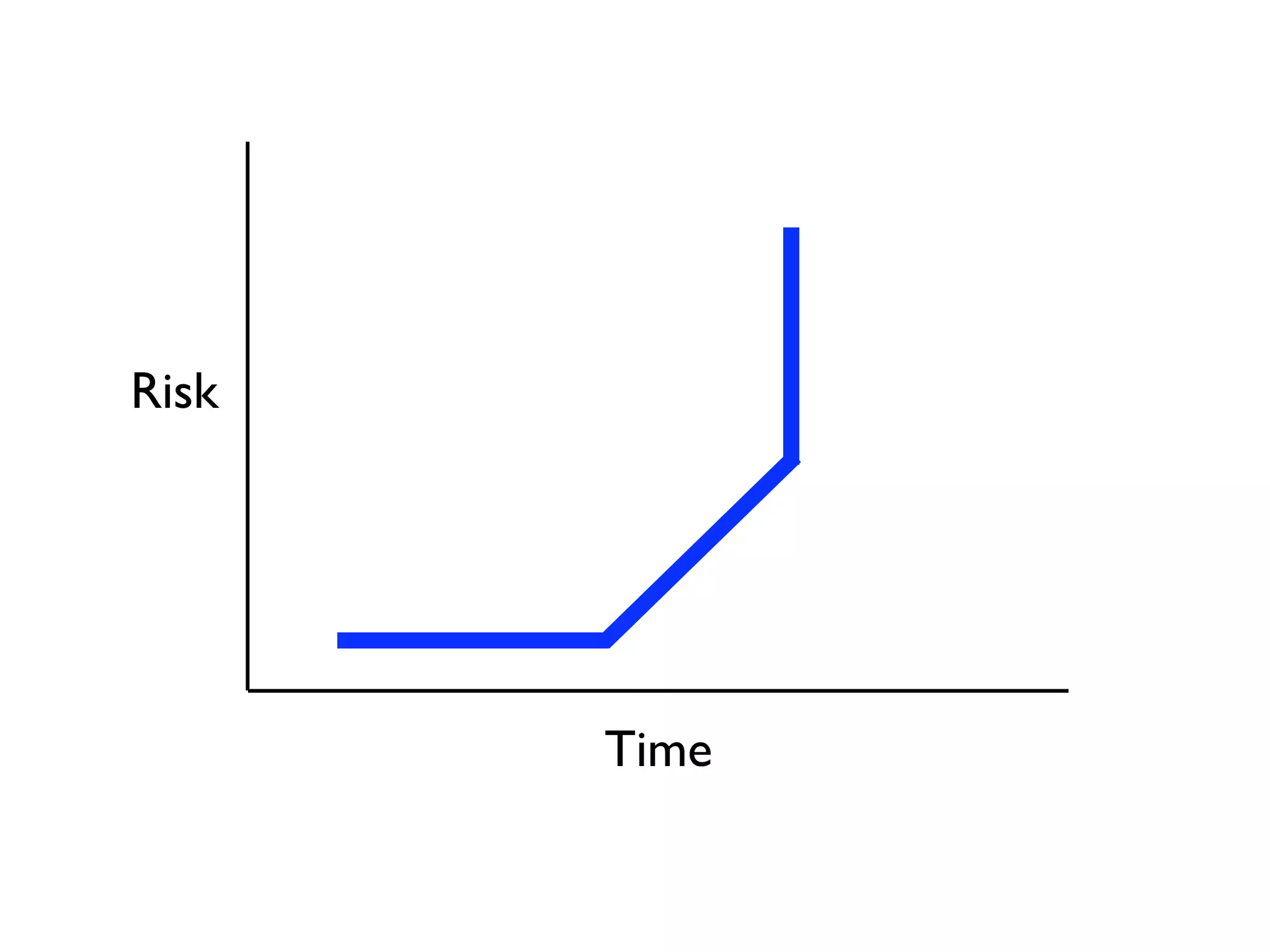 Risk




       Time
 