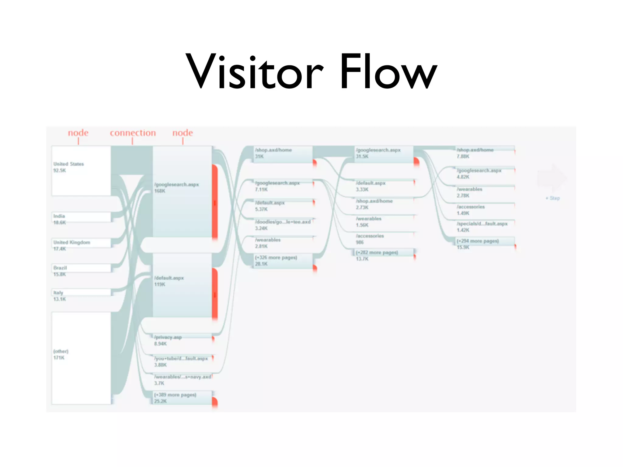 Visitor Flow
 