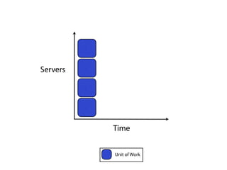 Servers




          Time


          Unit of Work
 