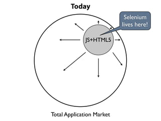 Today
                            Selenium
                           lives here!

              JS+HTML5




Total Application Market
 
