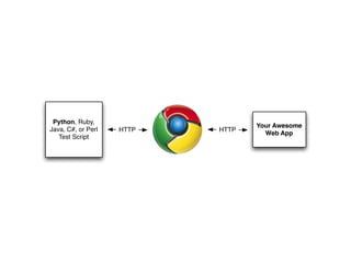 Python, Ruby,
                                  Your Awesome
Java, C#, or Perl   HTTP   HTTP
                                    Web App
   Test Script
 