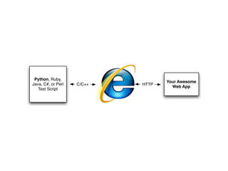 Python, Ruby,
                                   Your Awesome
Java, C#, or Perl   C/C++   HTTP
                                     Web App
   Test Script
 