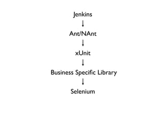 Jenkins

      Ant/NAnt

        xUnit

Business Speciﬁc Library

       Selenium
 