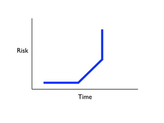 Risk




       Time
 