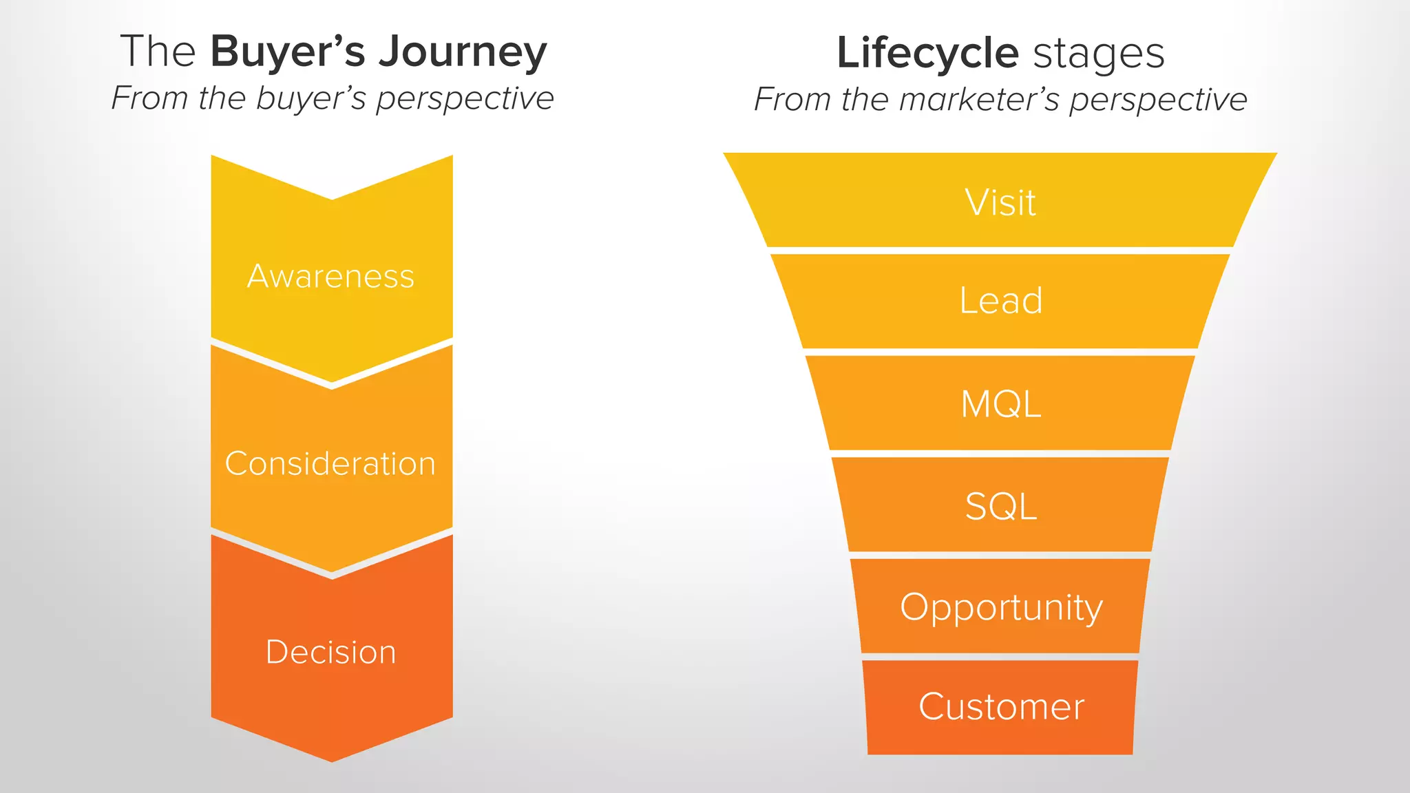 The Buyer’s Journey
From the buyer’s perspective
Awareness
Consideration
Decision
Lifecycle stages
From the marketer’s perspective
 