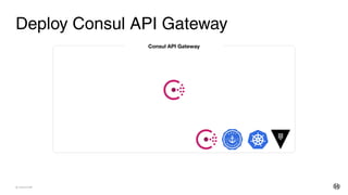 © HASHICORP
Deploy Consul API Gateway
Consul API Gateway
 