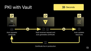 PKI with Vault
DevOps
Multiple
Teams
App
Developer
Network
Team
DevOps
Certiﬁcate live in production
Portal
App
Auto requests
certiﬁcate
Vault receives request and
auto generates certiﬁcate
Auto updates
resources
Seconds
 