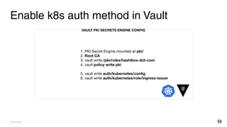 © HASHICORP
Enable k8s auth method in Vault
1. PKI Secret Engine mounted at pki/
2. Root CA
3. vault write /pki/roles/hashibox-dot-com
4. vault policy write pki
5. vault write auth/kubernetes/conﬁg
6. vault write auth/kubernetes/role/ingress-issuer
VAULT PKI SECRETS ENGINE CONFIG
 