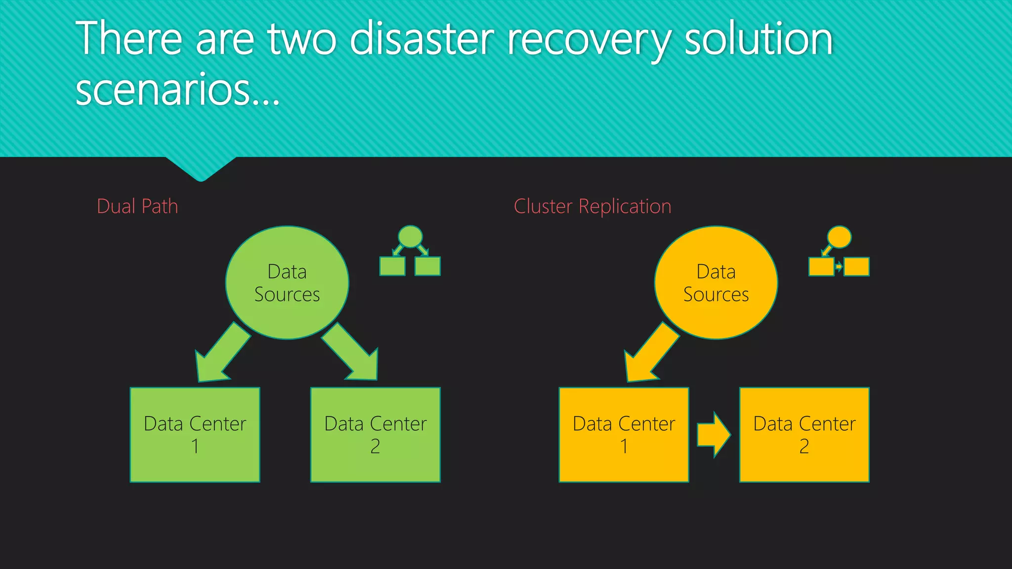 There are two disaster recovery solution
scenarios…
Data Center
1
Data
Sources
Data Center
2
Data Center
1
Data
Sources
Data Center
2
Dual Path Cluster Replication
 