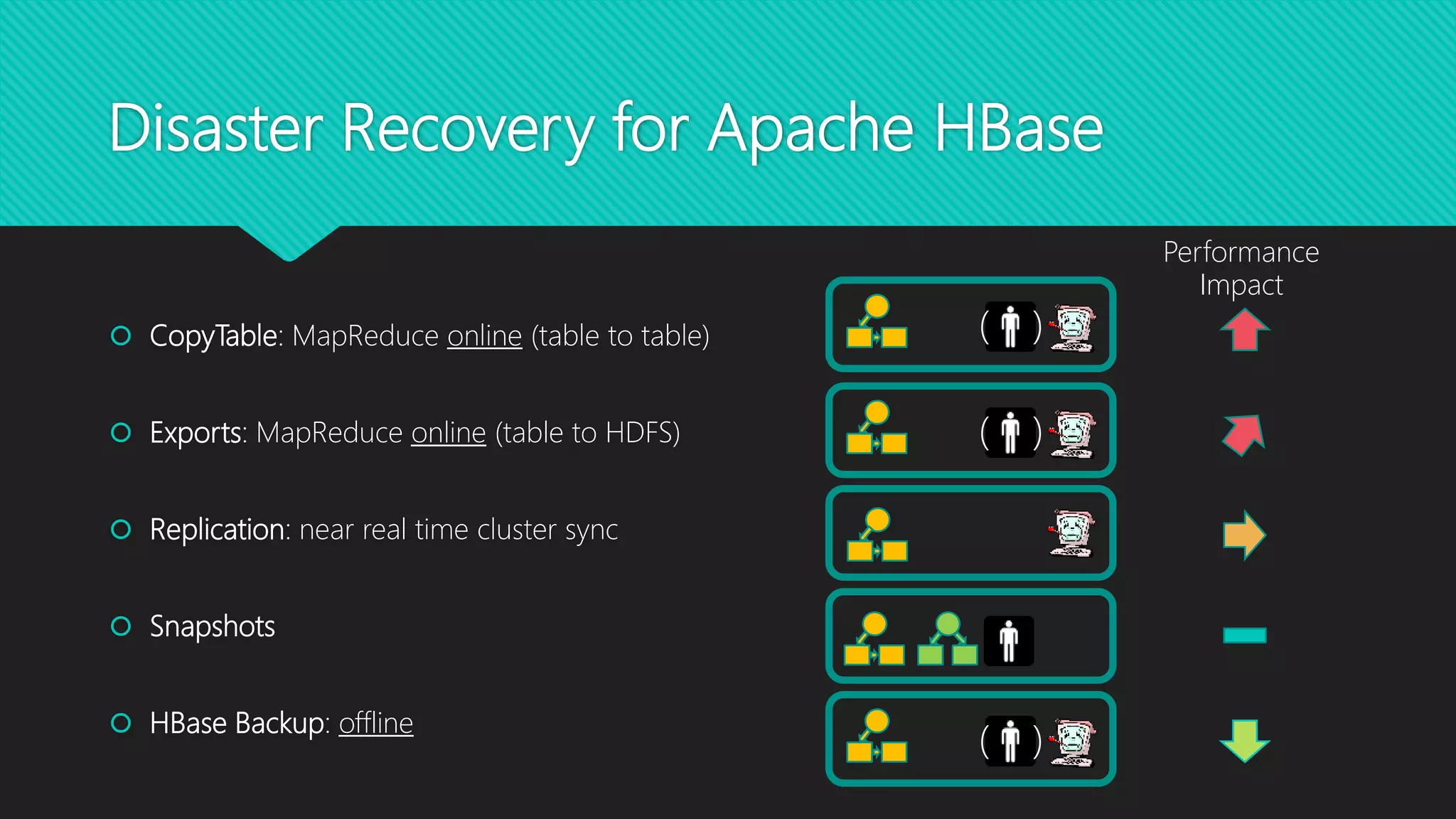 Disaster Recovery for Apache HBase
 CopyTable: MapReduce online (table to table)
 Exports: MapReduce online (table to HDFS)
 Replication: near real time cluster sync
 Snapshots
 HBase Backup: offline
Performance
Impact
( )
( )
( )
 