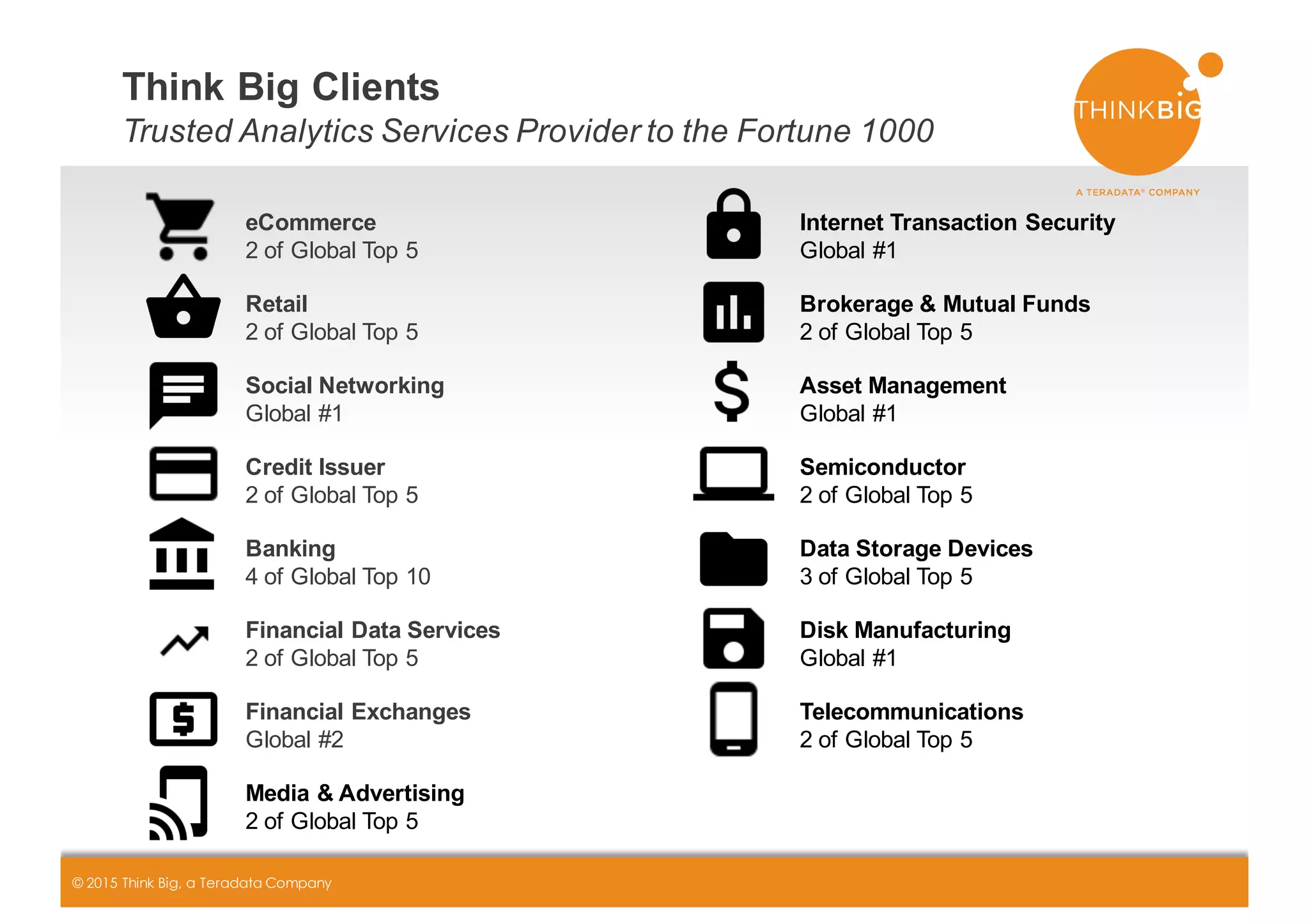 CONFIDENTIAL+ +++++++| 3© 2015 Think Big, a Teradata Company
Think-Big-Clients
Trusted&Analytics&Services&Provider&to&the&Fortune&1000
eCommerce
2+of+Global+Top+5
Internet-Transaction-Security
Global #1
Retail
2+of+Global+Top+5
Brokerage &-Mutual-Funds
2+of+Global+Top+5
Social-Networking
Global #1
Asset-Management
Global #1
Credit-Issuer
2+of Global+Top+5
Semiconductor
2+of+Global Top+5
Banking
4+of+Global Top+10
Data Storage-Devices
3+of+Global Top+5
Financial Data-Services
2+of+Global+Top+5
Disk Manufacturing
Global+#1
Financial-Exchanges
Global #2
Telecommunications
2+of+Global Top+5
Media-& Advertising
2+of+Global+Top+5
 