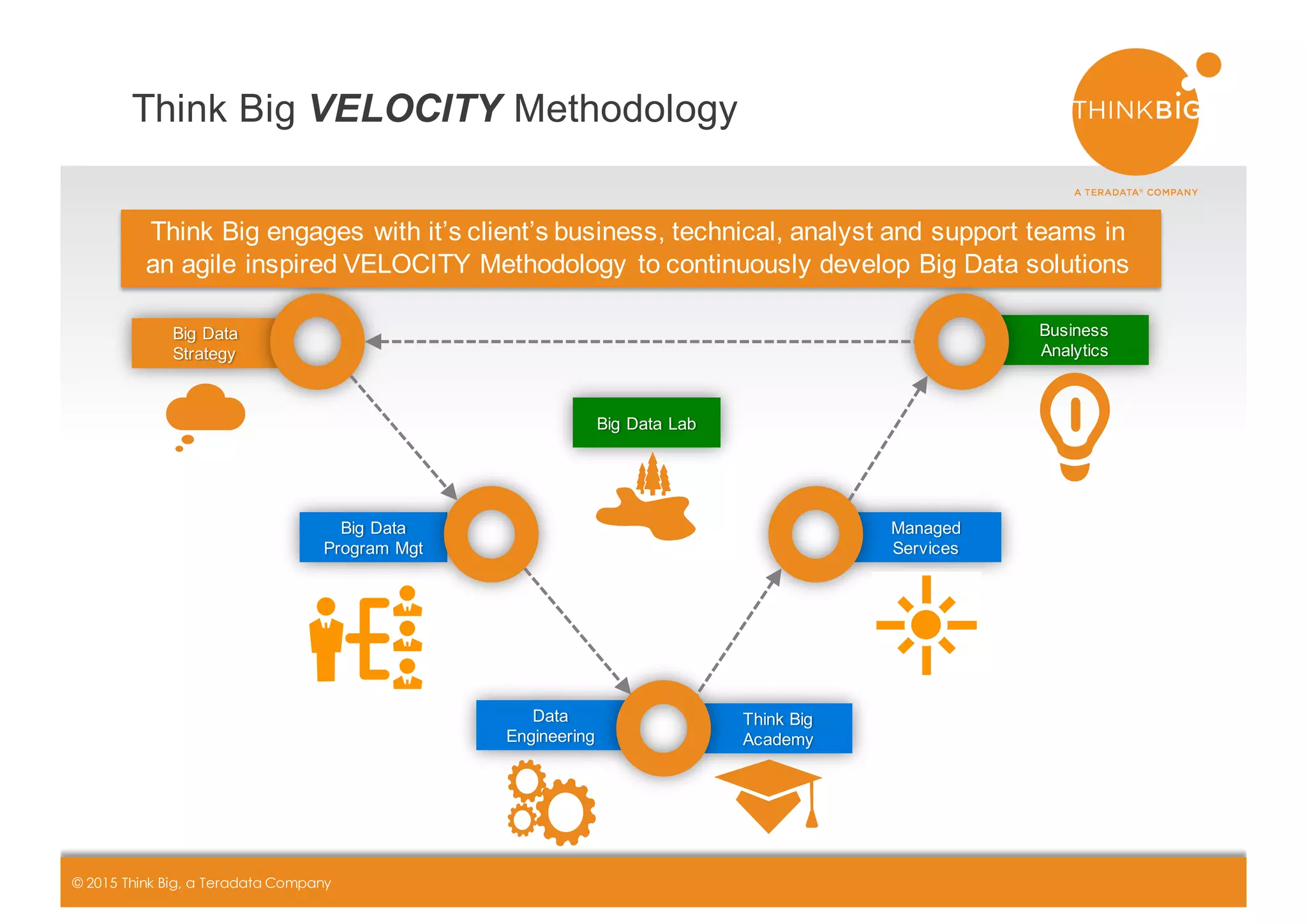 CONFIDENTIAL+ +++++++| 4© 2015 Think Big, a Teradata Company
Think+Big+VELOCITY Methodology
Big+Data
Strategy
Think+Big
Academy
Big+Data
Program+Mgt
Business
Analytics
Managed+
Services
Data+
Engineering
Big+Data+Lab
Think+Big+engages+with+it’s+client’s+business,+technical,+analyst+and+support+teams+in+
an+agile+inspired+VELOCITY+Methodology+to+continuously+develop+Big+Data+solutions+
 