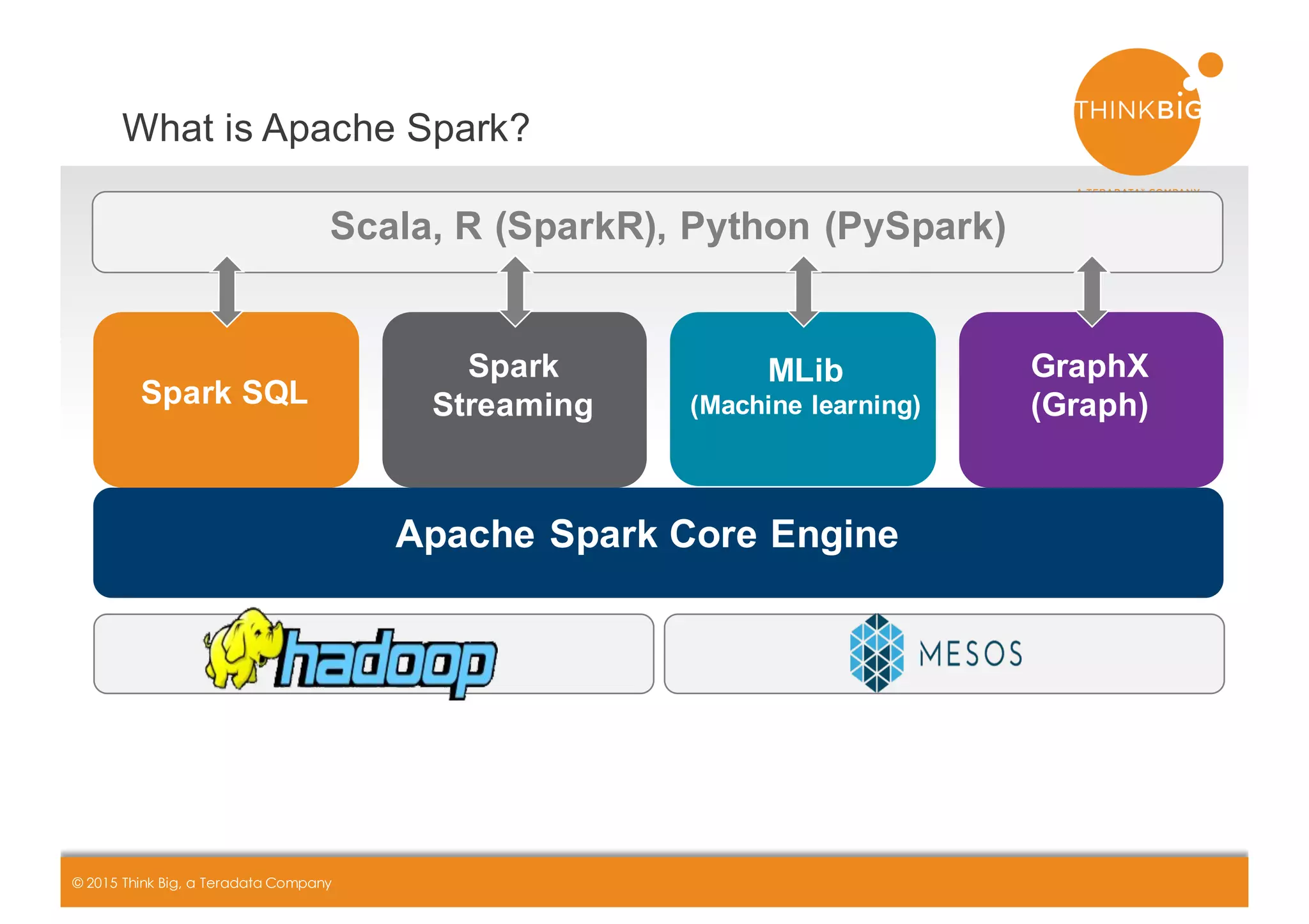 CONFIDENTIAL+ +++++++| 6© 2015 Think Big, a Teradata Company
Apache-Spark-Core-Engine
Spark-SQL
Spark-
Streaming
MLib
(Machine-learning)
GraphX
(Graph)
Scala,-R-(SparkR),-Python-(PySpark)
What+is+Apache+Spark?+
 