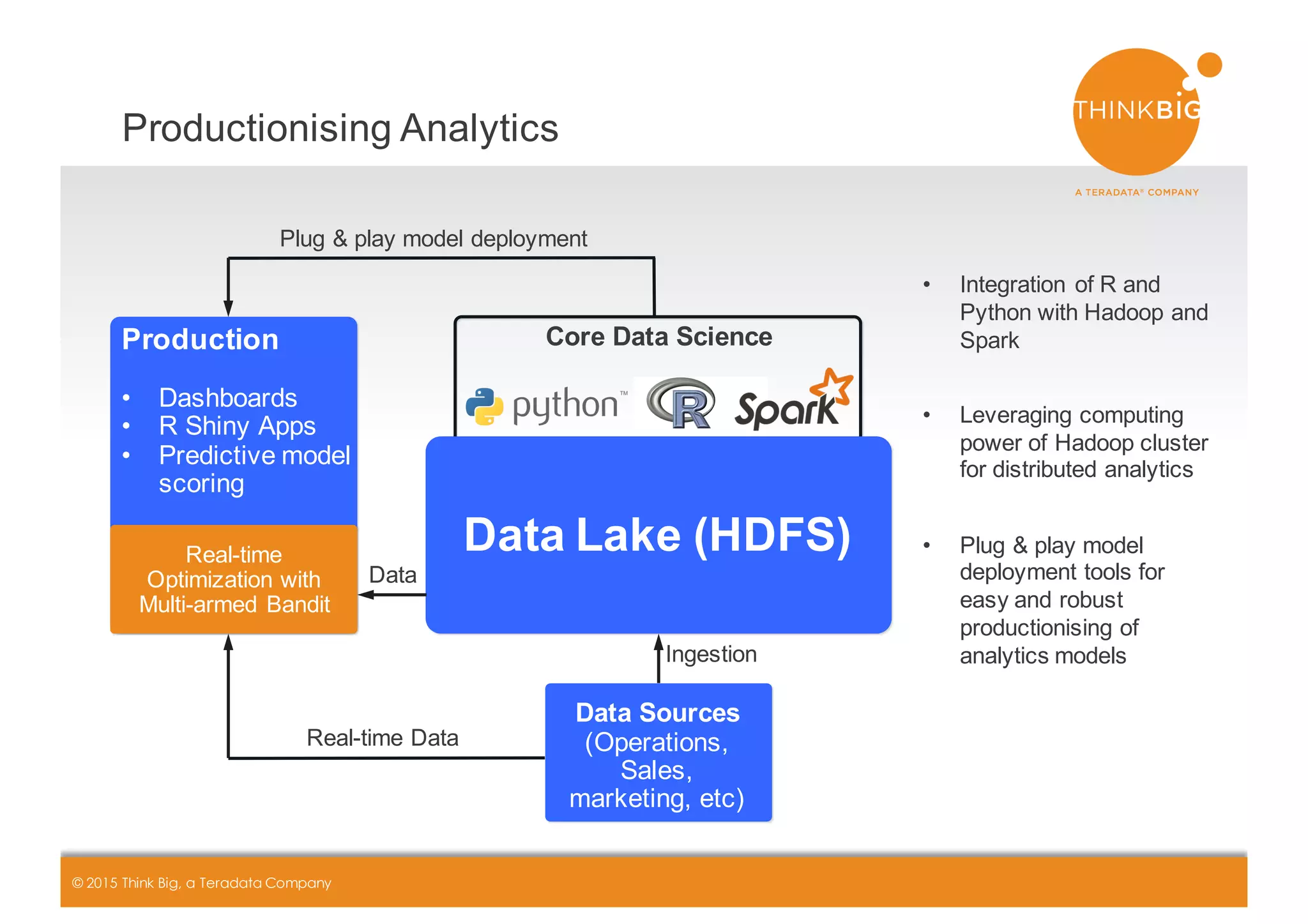 CONFIDENTIAL+ +++++++| 8© 2015 Think Big, a Teradata Company
Data-Lake-(HDFS)
Core-Data-ScienceProduction
• Dashboards
• R+Shiny+Apps
• Predictive+model+
scoring
Plug+&+play+model+deployment
Data-Sources-
(Operations,+
Sales,+
marketing,+etc)
Ingestion
Realatime+
Optimization+with+
Multiaarmed+Bandit
Data
• Integration+of+R+and+
Python+with+Hadoop and+
Spark
• Leveraging+computing+
power+of+Hadoop cluster+
for+distributed+analytics
• Plug+&+play+model+
deployment+tools+for+
easy+and+robust+
productionising of+
analytics+models
Realatime+Data
Productionising Analytics
 