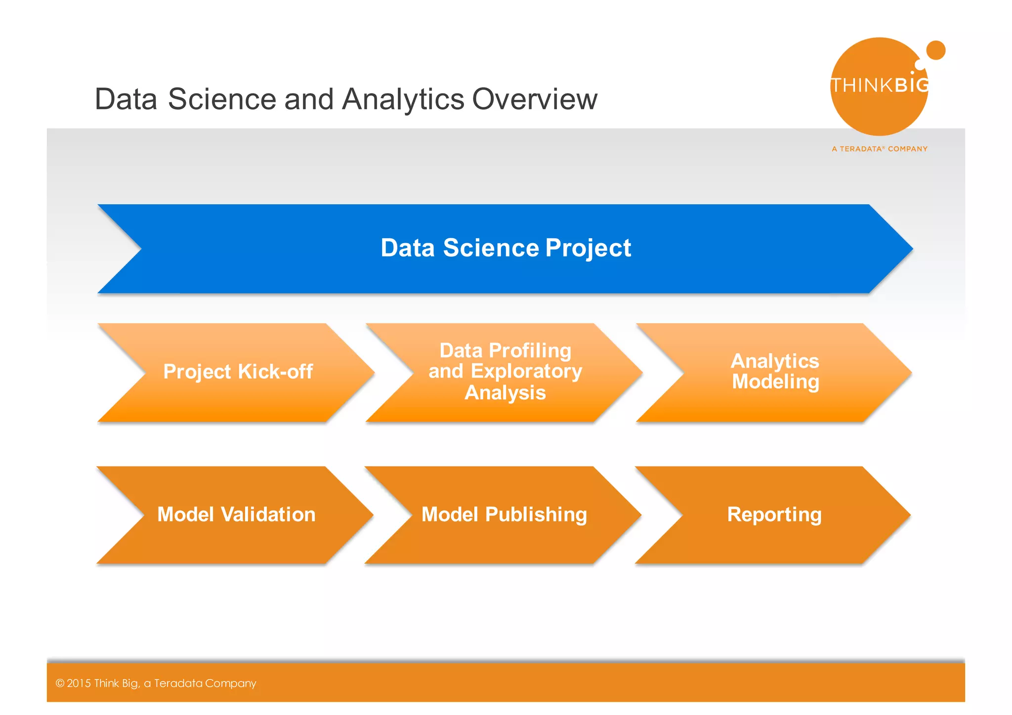 CONFIDENTIAL+ +++++++| 9© 2015 Think Big, a Teradata Company
Project-KickVoff
Data-Profiling-
and-Exploratory-
Analysis
Analytics-
Modeling
Model-Validation Model-Publishing Reporting
Data-Science-Project
Data+Science+and+Analytics+Overview
 