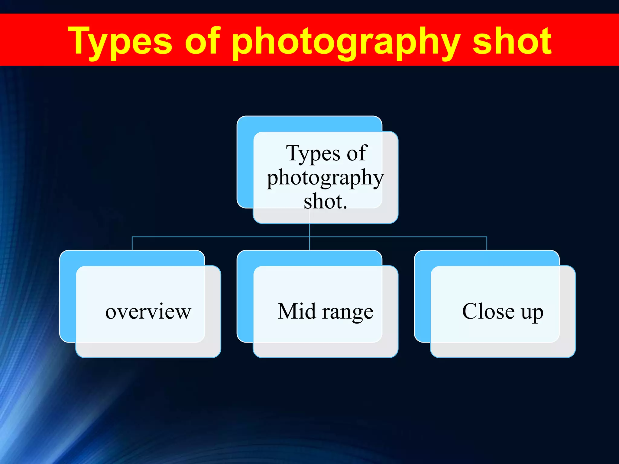 Types of
photography
shot.
overview Mid range Close up
Types of photography shot
 