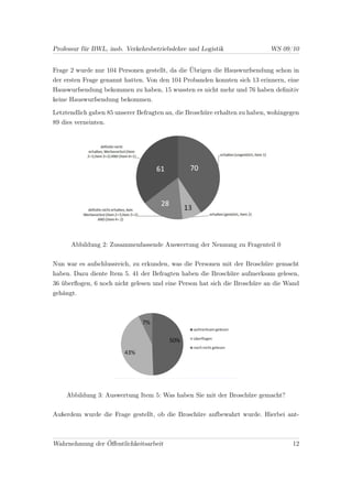 Professur für BWL, insb. Verkehrsbetriebslehre und Logistik                 WS 09/10


Frage 2 wurde nur 104 Personen gestellt, da die Übrigen die Hauswurfsendung schon in
der ersten Frage genannt hatten. Von den 104 Probanden konnten sich 13 erinnern, eine
Hauswurfsendung bekommen zu haben, 15 wussten es nicht mehr und 76 haben deﬁnitiv
keine Hauswurfsendung bekommen.

Letztendlich gaben 85 unserer Befragten an, die Broschüre erhalten zu haben, wohingegen
89 dies verneinten.




      Abbildung 2: Zusammenfassende Auswertung der Nennung zu Fragenteil 0

Nun war es aufschlussreich, zu erkunden, was die Personen mit der Broschüre gemacht
haben. Dazu diente Item 5. 41 der Befragten haben die Broschüre aufmerksam gelesen,
36 überﬂogen, 6 noch nicht gelesen und eine Person hat sich die Broschüre an die Wand
gehängt.




     Abbildung 3: Auswertung Item 5: Was haben Sie mit der Broschüre gemacht?

Außerdem wurde die Frage gestellt, ob die Broschüre aufbewahrt wurde. Hierbei ant-



Wahrnehmung der Öﬀentlichkeitsarbeit                                                12
 