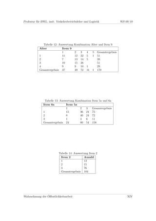 Professur für BWL, insb. Verkehrsbetriebslehre und Logistik                 WS 09/10




               Tabelle 12: Auswertung   Kombination Alter und Item 9
            Alter            Item 9
                             1          2    3    4    5   Gesamtergebnis
            1                11         12   22   5    1   51
            2                7          13   14   5        39
            3                10         15   26            51
            4                9          9    10   1        29
            Gesamtergebnis 37           49   72   11   1   170




                 Tabelle 13: Auswertung Kombination    Item 5a und 6a
               Item 6a           Item 5a
                                 1         2   3       Gesamtergebnis
               1                 15        36 24       75
               2                 8         40 24       72
               3                 1         4   6       11
               Gesamtergebnis 24           80 54       158




                           Tabelle 14: Auswertung Item 2
                            Item 2            Anzahl
                            1                 13
                            2                 15
                            3                 76
                            Gesamtergebnis 104




Wahrnehmung der Öﬀentlichkeitsarbeit                                            XIV
 