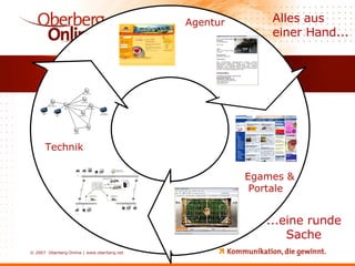 Online Kampagne Alles aus einer Hand... ...eine runde Sache Agentur Technik Egames &  Portale 