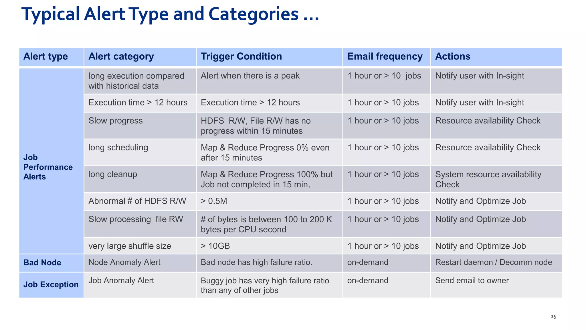 15
Alert type Alert category Trigger Condition Email frequency Actions
Job
Performance
Alerts
long execution compared
with historical data
Alert when there is a peak 1 hour or > 10 jobs Notify user with In-sight
Execution time > 12 hours Execution time > 12 hours 1 hour or > 10 jobs Notify user with In-sight
Slow progress HDFS R/W, File R/W has no
progress within 15 minutes
1 hour or > 10 jobs Resource availability Check
long scheduling Map & Reduce Progress 0% even
after 15 minutes
1 hour or > 10 jobs Resource availability Check
long cleanup Map & Reduce Progress 100% but
Job not completed in 15 min.
1 hour or > 10 jobs System resource availability
Check
Abnormal # of HDFS R/W > 0.5M 1 hour or > 10 jobs Notify and Optimize Job
Slow processing file RW # of bytes is between 100 to 200 K
bytes per CPU second
1 hour or > 10 jobs Notify and Optimize Job
very large shuffle size > 10GB 1 hour or > 10 jobs Notify and Optimize Job
Bad Node Node Anomaly Alert Bad node has high failure ratio. on-demand Restart daemon / Decomm node
Job Exception
Job Anomaly Alert Buggy job has very high failure ratio
than any of other jobs
on-demand Send email to owner
Typical AlertType and Categories …
 