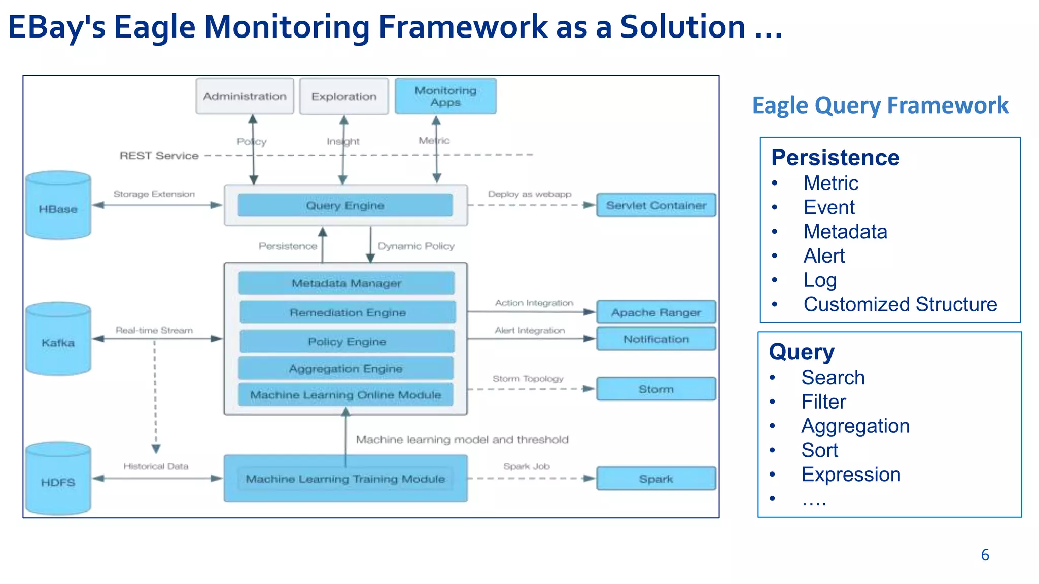Eagle Monitoring Framework as a Solution …
6
Persistence
• Metric
• Event
• Metadata
• Alert
• Log
• Customized Structure
Query
• Search
• Filter
• Aggregation
• Sort
• Expression
• ….
Eagle Query Framework
 