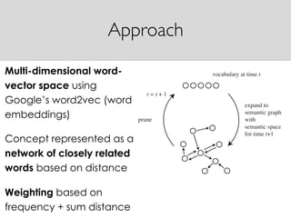 Approach
Multi-dimensional word-
vector space using
Google’s word2vec (word
embeddings)
Concept represented as a
network of closely related
words based on distance
Weighting based on
frequency + sum distance
expand to
semantic graph
with
semantic space
for time t+1
vocabulary at time t
prune
t = t + 1
 