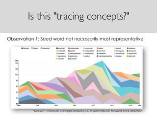 Observation 1: Seed word not necessarily most representative
“Marxist”, minimum concept similarity 0.6, 2 year interval, forward track direction
Is this "tracing concepts?"
 